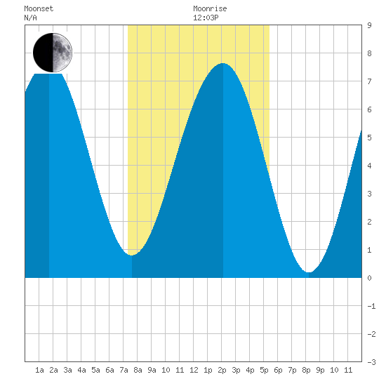 Bluffton tide chart for Saturday, December 27, 2025