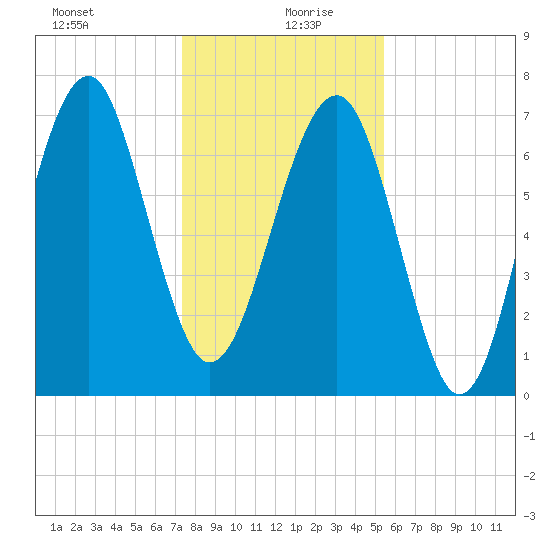 Bluffton tide chart for Sunday, December 28, 2025