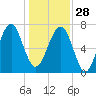 Bluffton tide chart for Sunday, December 28, 2025