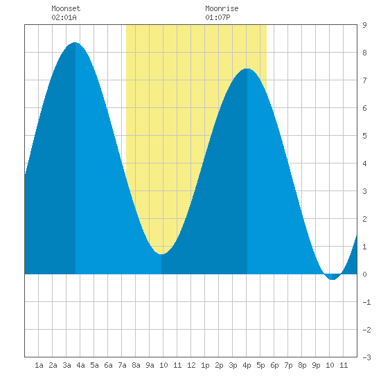 Bluffton tide chart for Monday, December 29, 2025
