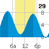 Bluffton tide chart for Monday, December 29, 2025