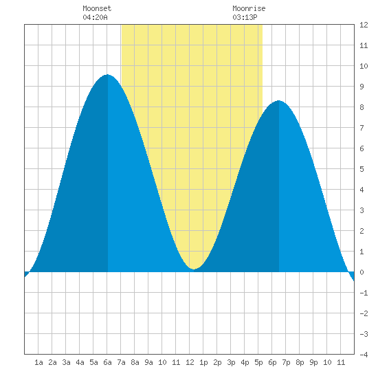 Bluffton tide chart for Tuesday, December 2, 2025