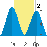 Bluffton tide chart for Tuesday, December 2, 2025
