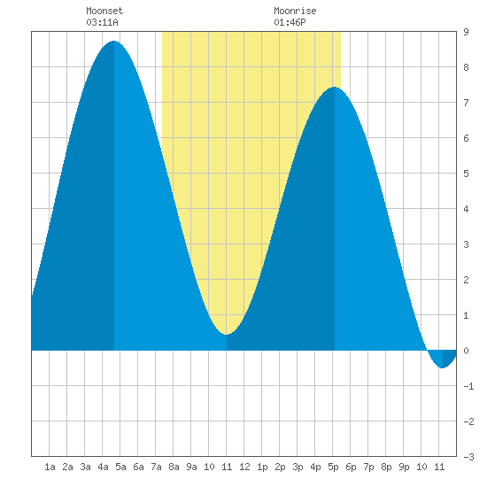 Bluffton tide chart for Tuesday, December 30, 2025