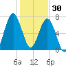 Bluffton tide chart for Tuesday, December 30, 2025
