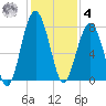 Bluffton tide chart for Thursday, December 4, 2025