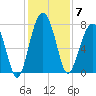 Bluffton tide chart for Sunday, December 7, 2025