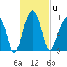 Bluffton tide chart for Monday, December 8, 2025