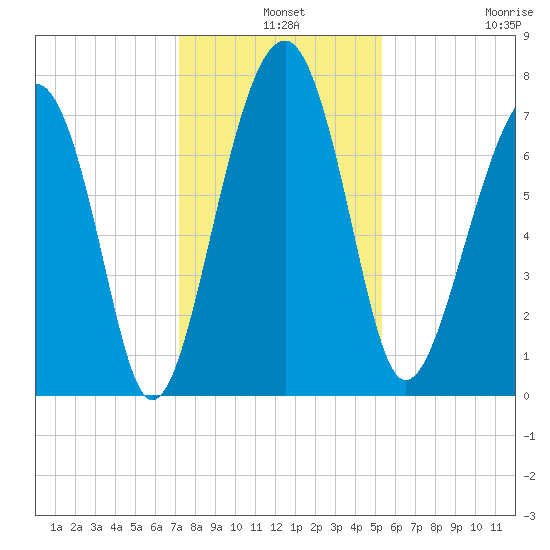 Bluffton tide chart for Tuesday, December 9, 2025
