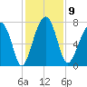 Bluffton tide chart for Tuesday, December 9, 2025