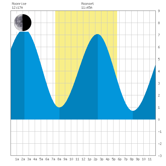 Bluffton tide chart for Saturday, January 10, 2026