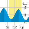 Bluffton tide chart for Sunday, January 11, 2026