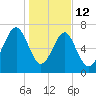 Bluffton tide chart for Monday, January 12, 2026
