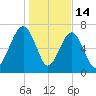 Bluffton tide chart for Wednesday, January 14, 2026