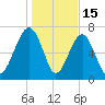 Bluffton tide chart for Thursday, January 15, 2026