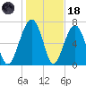 Bluffton tide chart for Sunday, January 18, 2026
