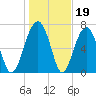 Bluffton tide chart for Monday, January 19, 2026