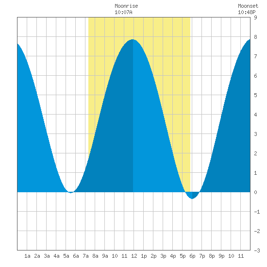 Bluffton tide chart for Friday, January 23, 2026