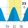 Bluffton tide chart for Friday, January 23, 2026