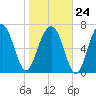 Bluffton tide chart for Saturday, January 24, 2026