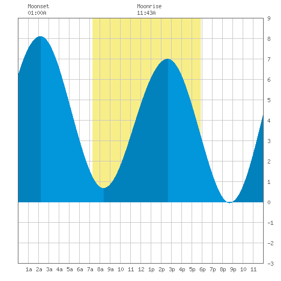 Bluffton tide chart for Monday, January 26, 2026