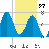 Bluffton tide chart for Tuesday, January 27, 2026