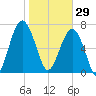 Bluffton tide chart for Thursday, January 29, 2026