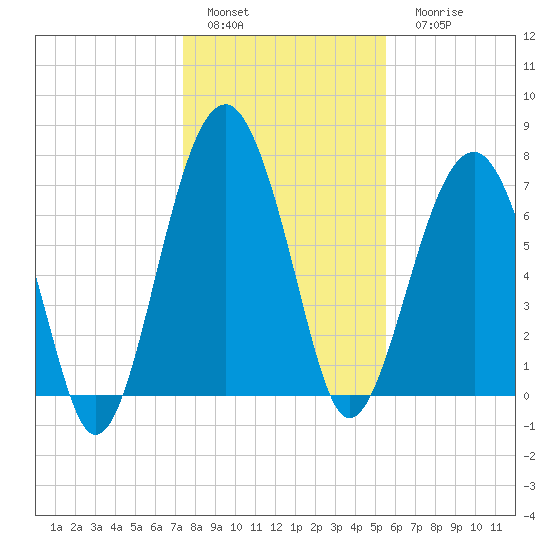 Bluffton tide chart for Sunday, January 4, 2026
