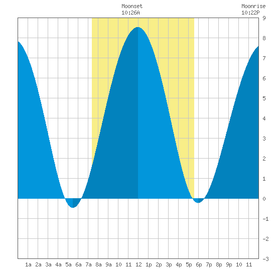 Bluffton tide chart for Wednesday, January 7, 2026