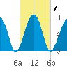 Bluffton tide chart for Wednesday, January 7, 2026