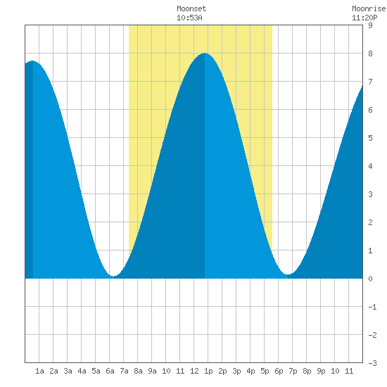 Bluffton tide chart for Thursday, January 8, 2026