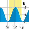 Bluffton tide chart for Thursday, January 8, 2026