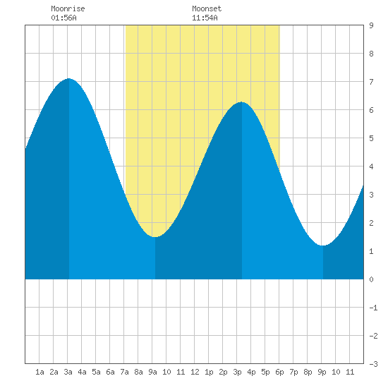 Bluffton tide chart for Tuesday, February 10, 2026