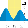Bluffton tide chart for Thursday, February 12, 2026