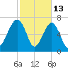 Bluffton tide chart for Friday, February 13, 2026