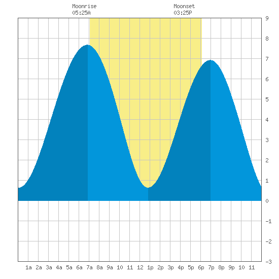 Bluffton tide chart for Saturday, February 14, 2026