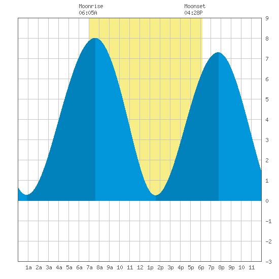 Bluffton tide chart for Sunday, February 15, 2026