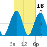 Bluffton tide chart for Monday, February 16, 2026