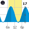 Bluffton tide chart for Tuesday, February 17, 2026