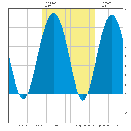 Bluffton tide chart for Wednesday, February 18, 2026