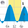 Bluffton tide chart for Sunday, February 1, 2026