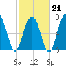 Bluffton tide chart for Saturday, February 21, 2026
