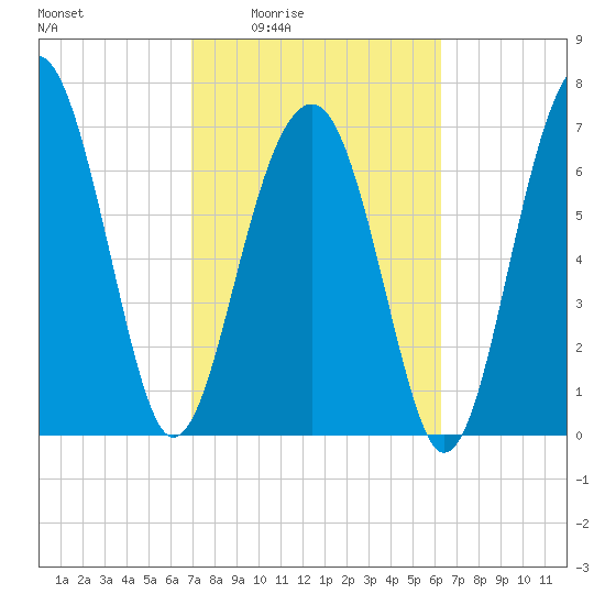 Bluffton tide chart for Sunday, February 22, 2026