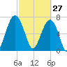Bluffton tide chart for Friday, February 27, 2026