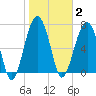 Bluffton tide chart for Monday, February 2, 2026