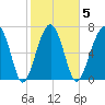 Bluffton tide chart for Thursday, February 5, 2026