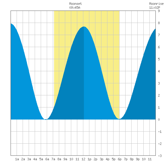 Bluffton tide chart for Friday, February 6, 2026