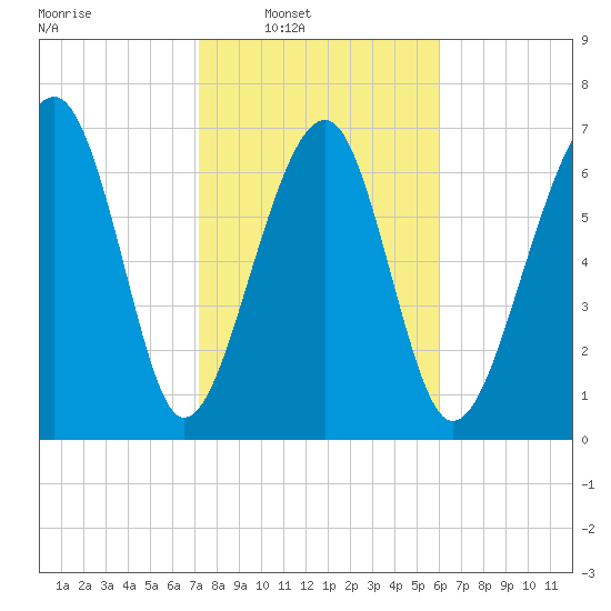 Bluffton tide chart for Saturday, February 7, 2026