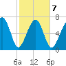 Bluffton tide chart for Saturday, February 7, 2026