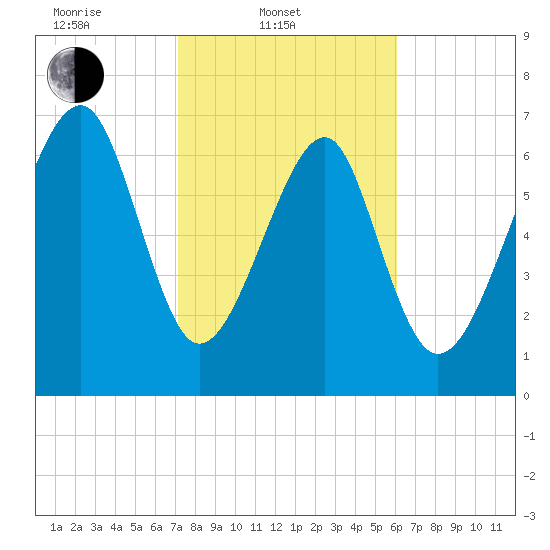 Bluffton tide chart for Monday, February 9, 2026